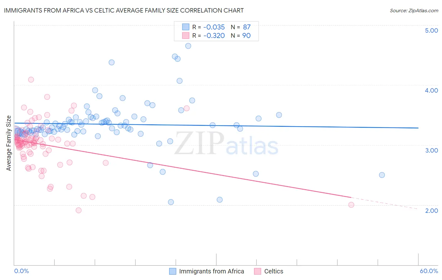 Immigrants from Africa vs Celtic Average Family Size