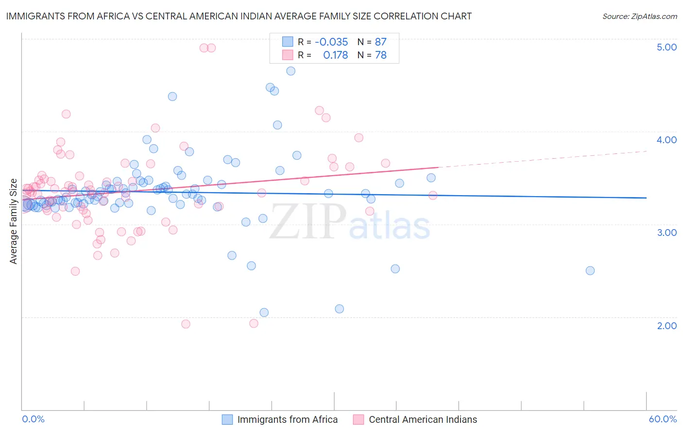 Immigrants from Africa vs Central American Indian Average Family Size