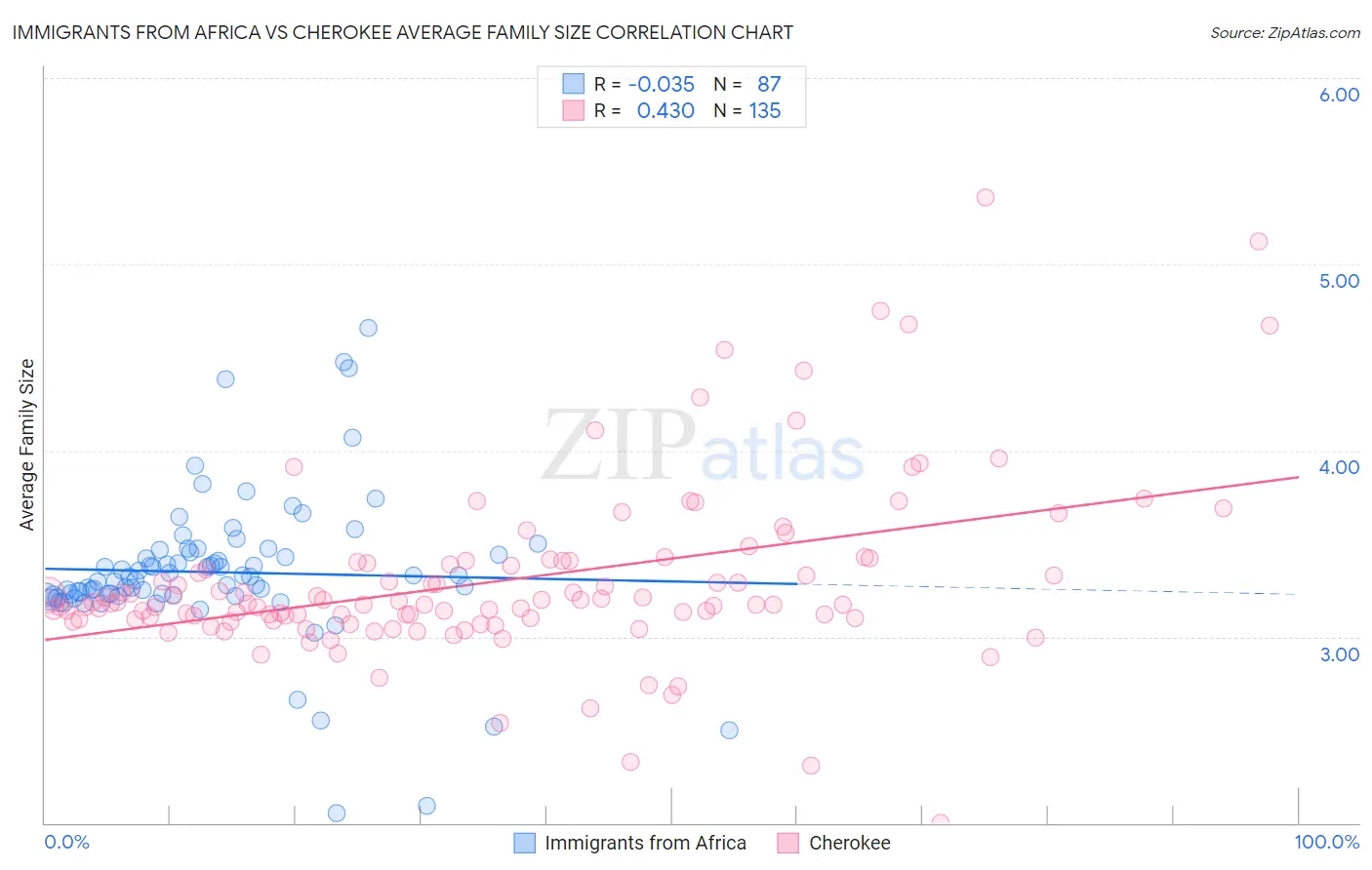 Immigrants from Africa vs Cherokee Average Family Size