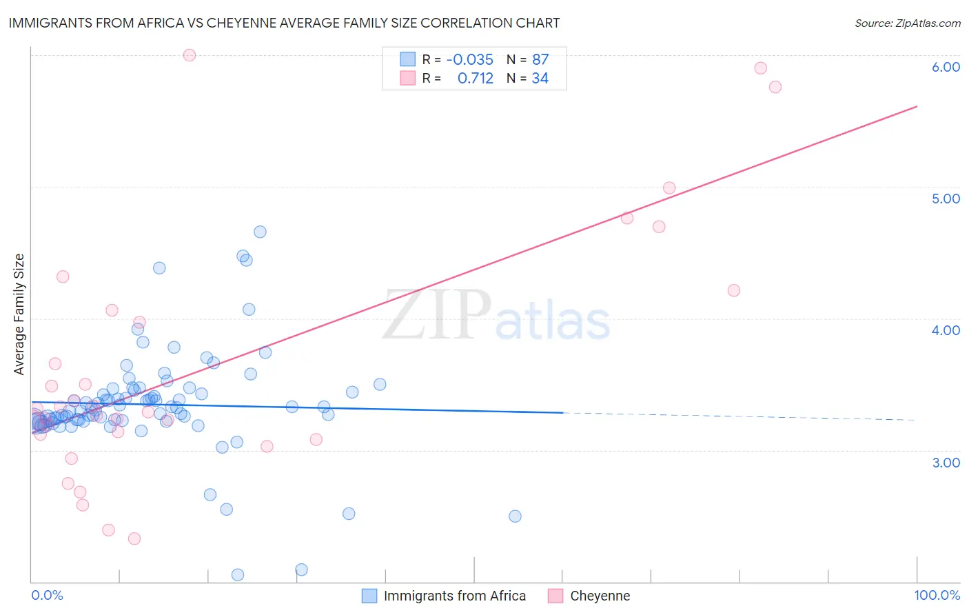 Immigrants from Africa vs Cheyenne Average Family Size