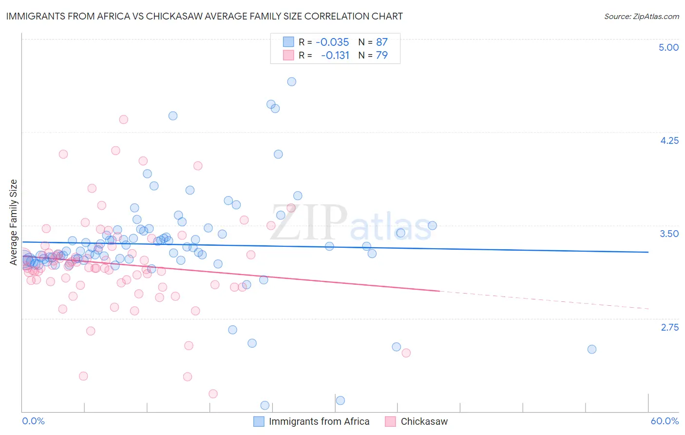 Immigrants from Africa vs Chickasaw Average Family Size