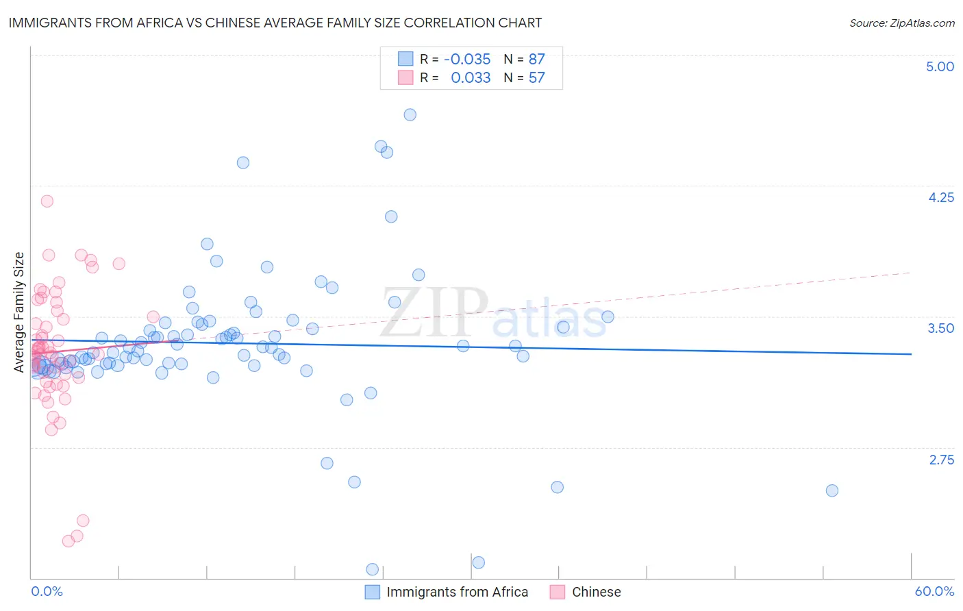Immigrants from Africa vs Chinese Average Family Size