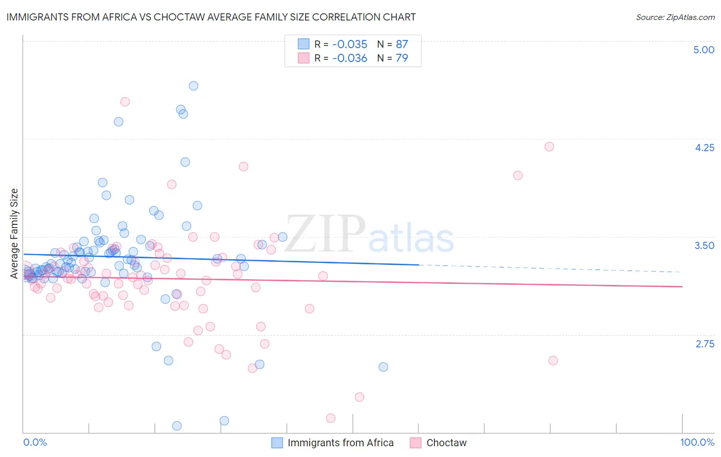 Immigrants from Africa vs Choctaw Average Family Size