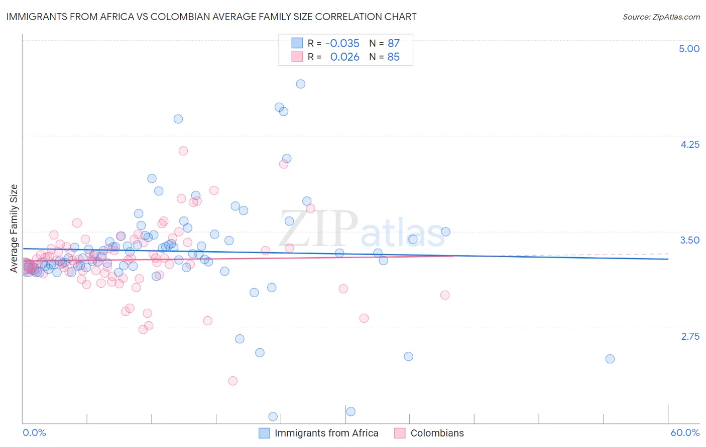 Immigrants from Africa vs Colombian Average Family Size