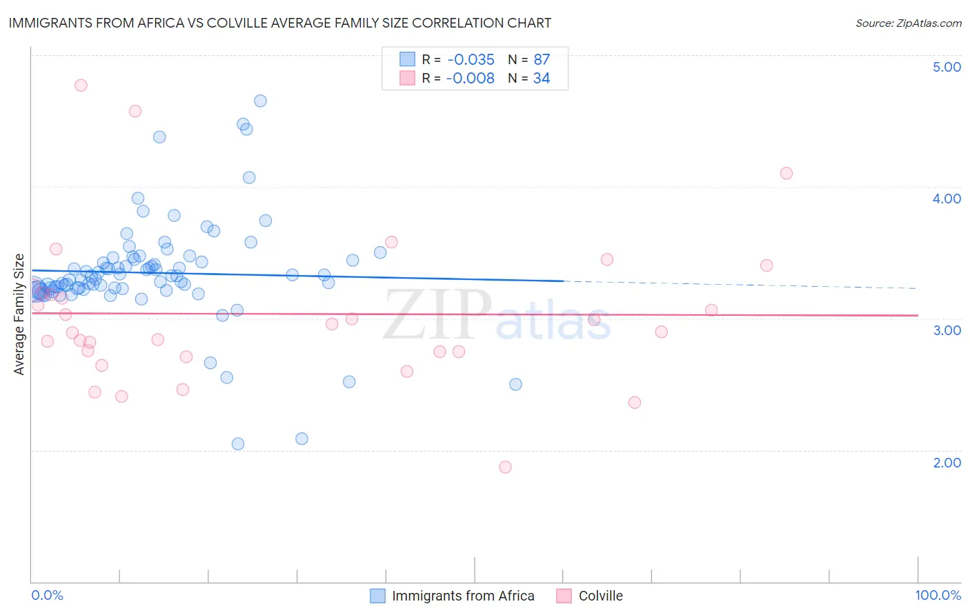 Immigrants from Africa vs Colville Average Family Size