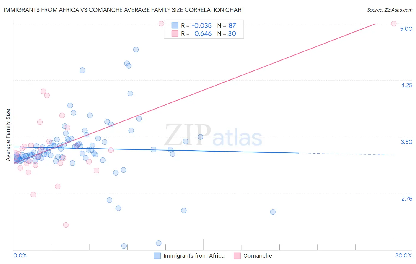 Immigrants from Africa vs Comanche Average Family Size