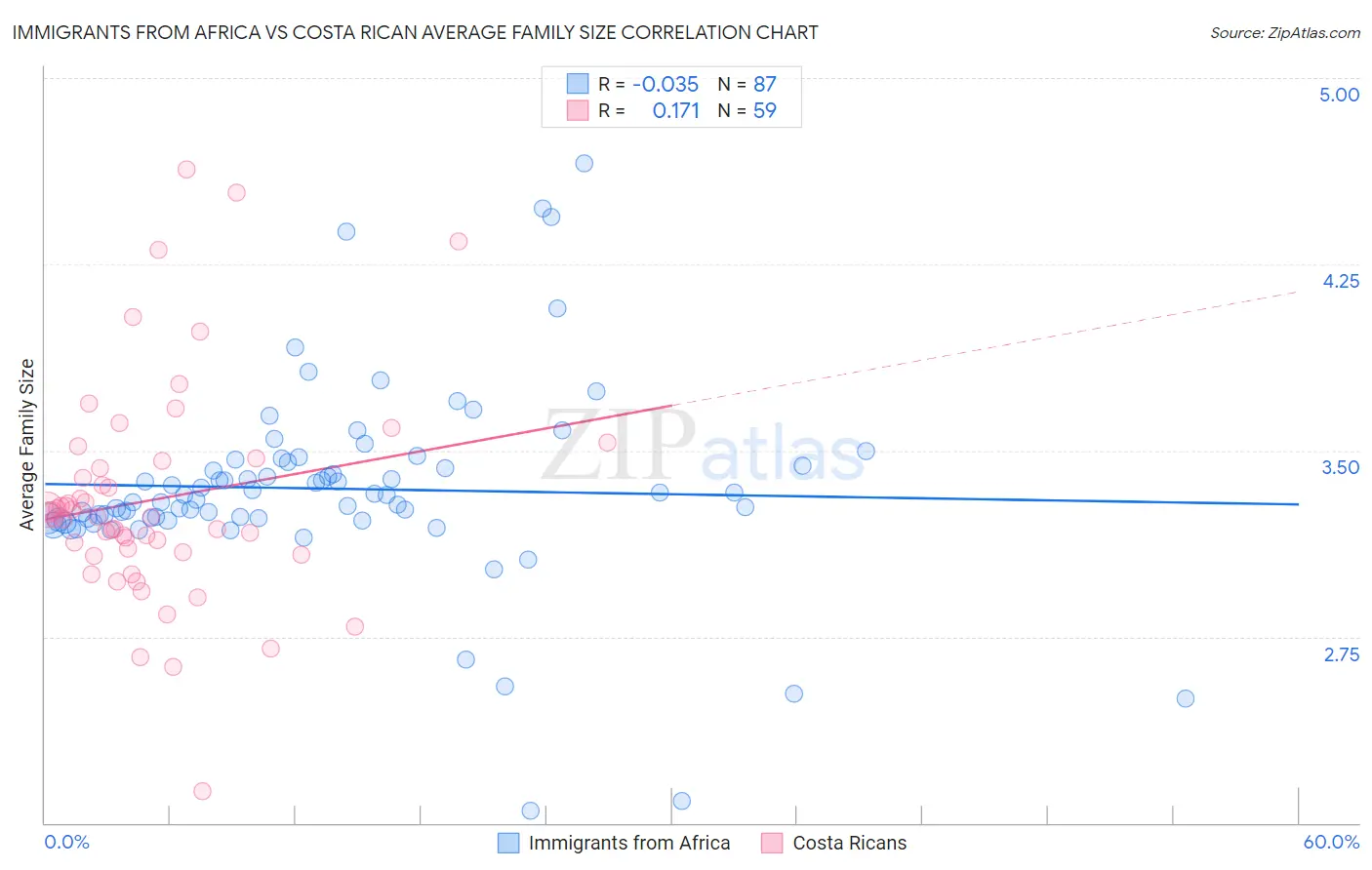 Immigrants from Africa vs Costa Rican Average Family Size