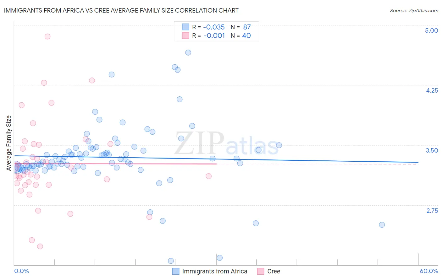 Immigrants from Africa vs Cree Average Family Size