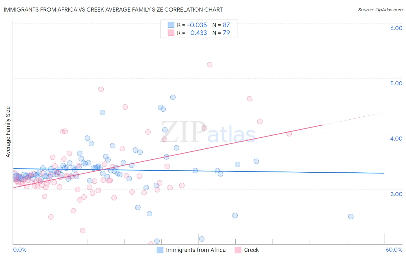 Immigrants from Africa vs Creek Average Family Size