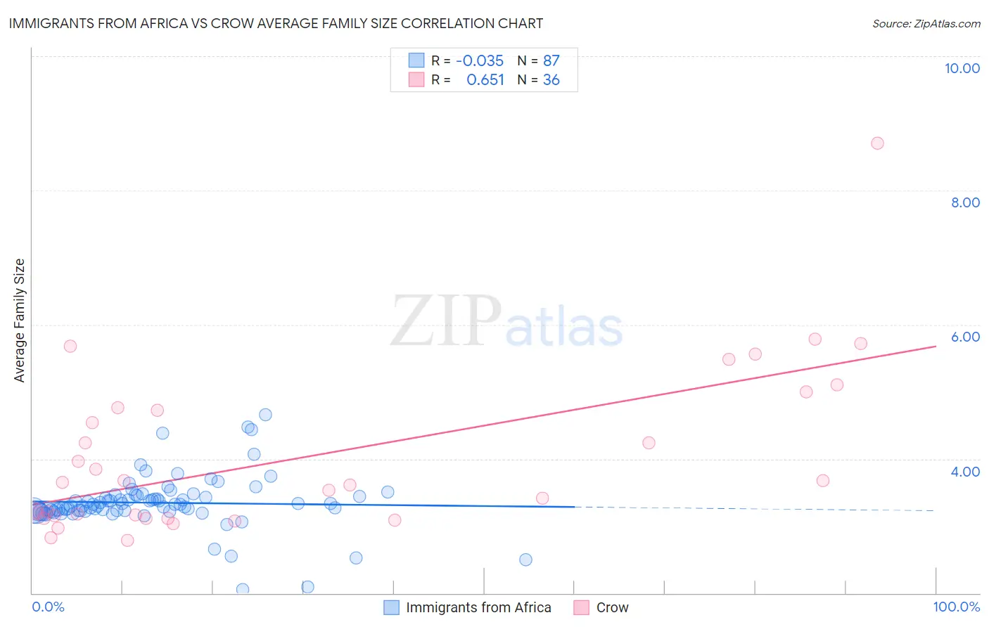 Immigrants from Africa vs Crow Average Family Size