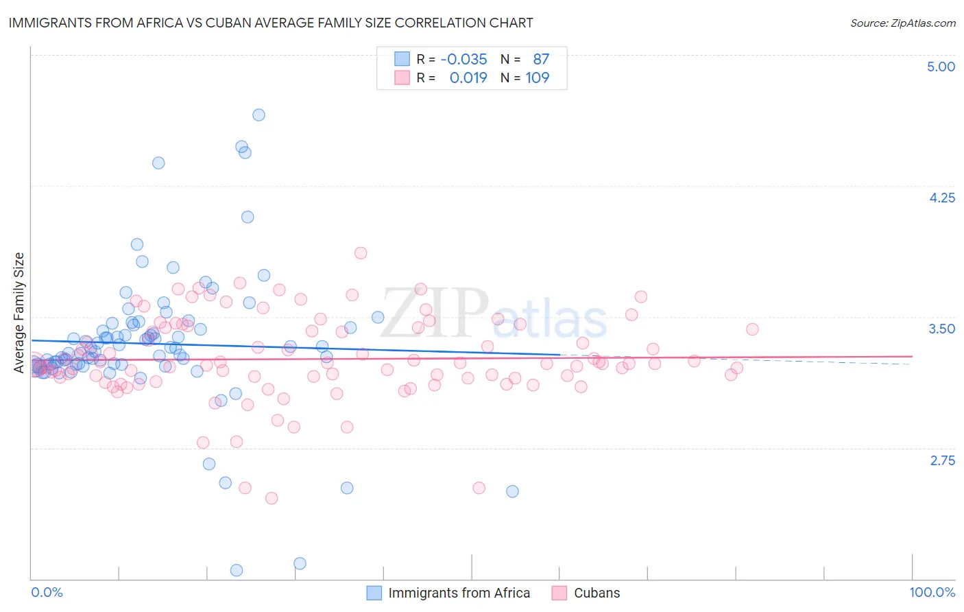 Immigrants from Africa vs Cuban Average Family Size
