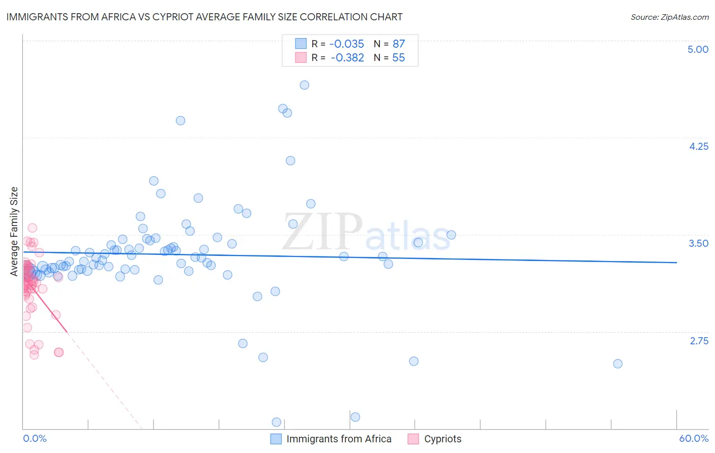 Immigrants from Africa vs Cypriot Average Family Size