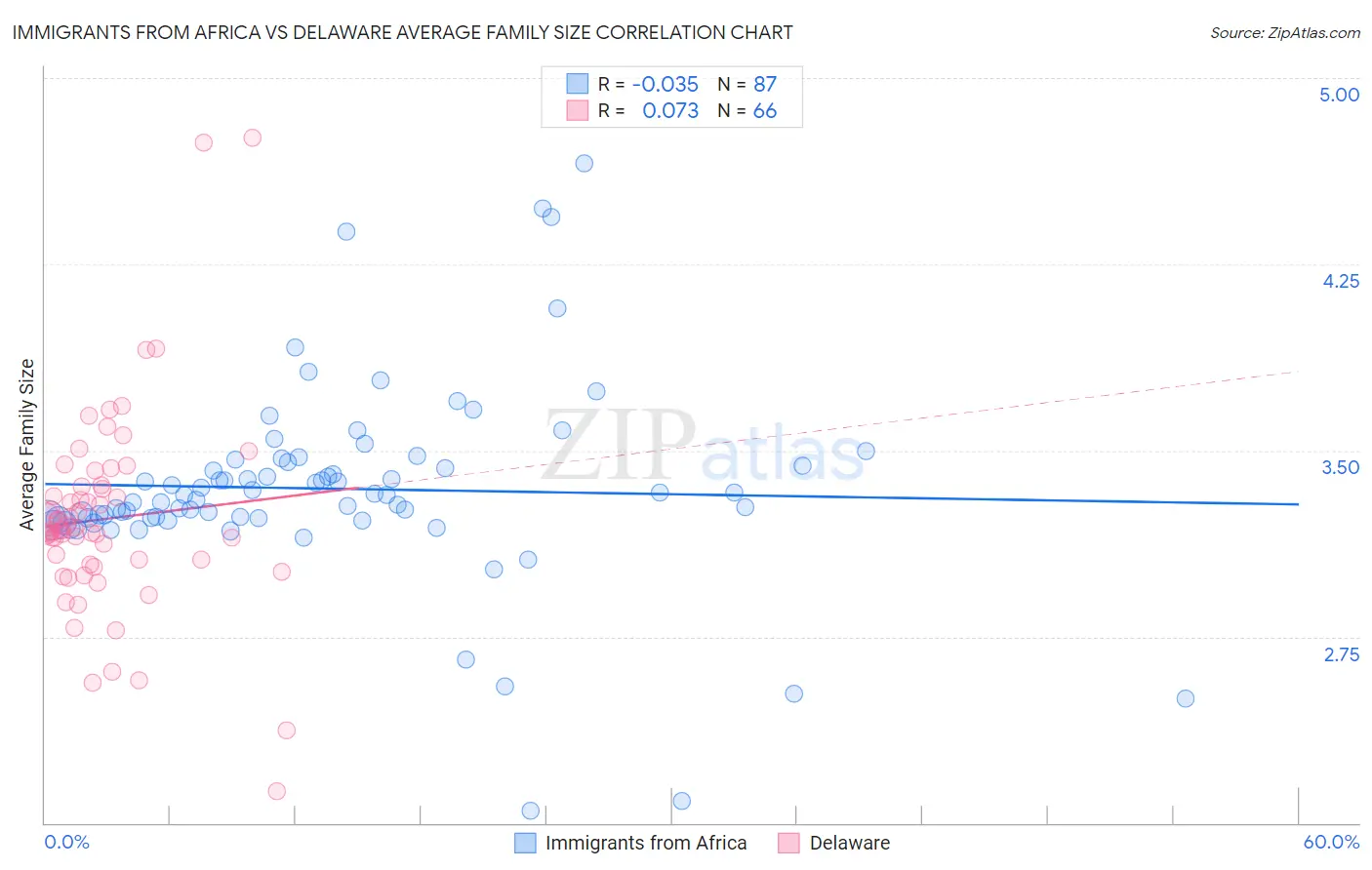 Immigrants from Africa vs Delaware Average Family Size