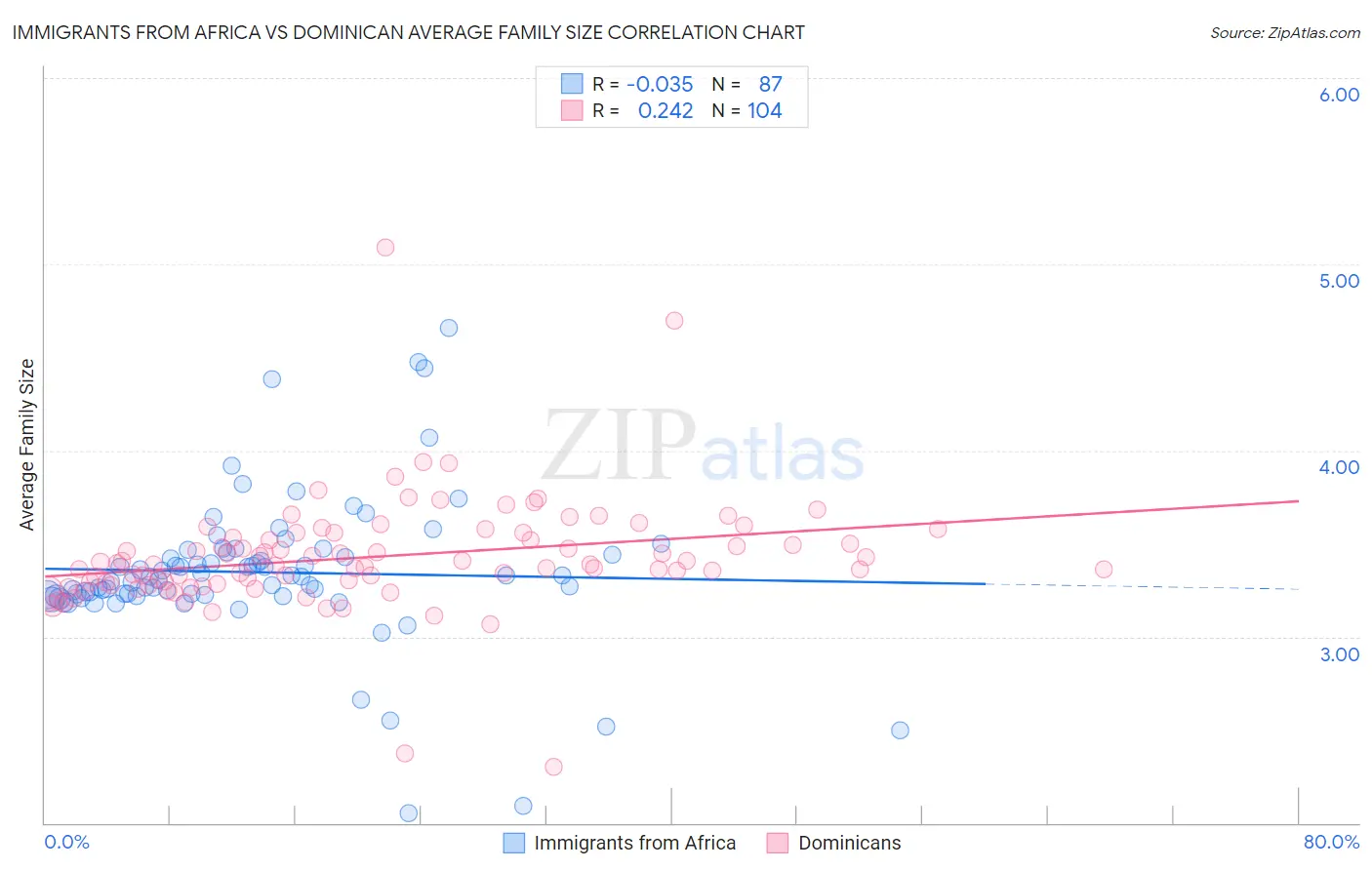 Immigrants from Africa vs Dominican Average Family Size
