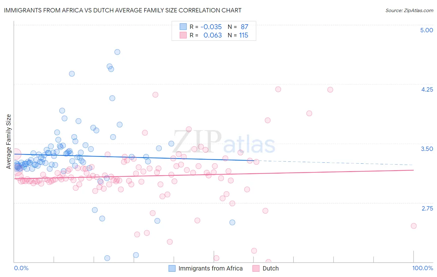 Immigrants from Africa vs Dutch Average Family Size