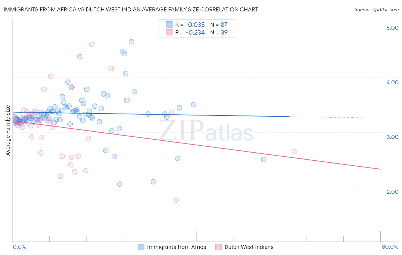 Immigrants from Africa vs Dutch West Indian Average Family Size