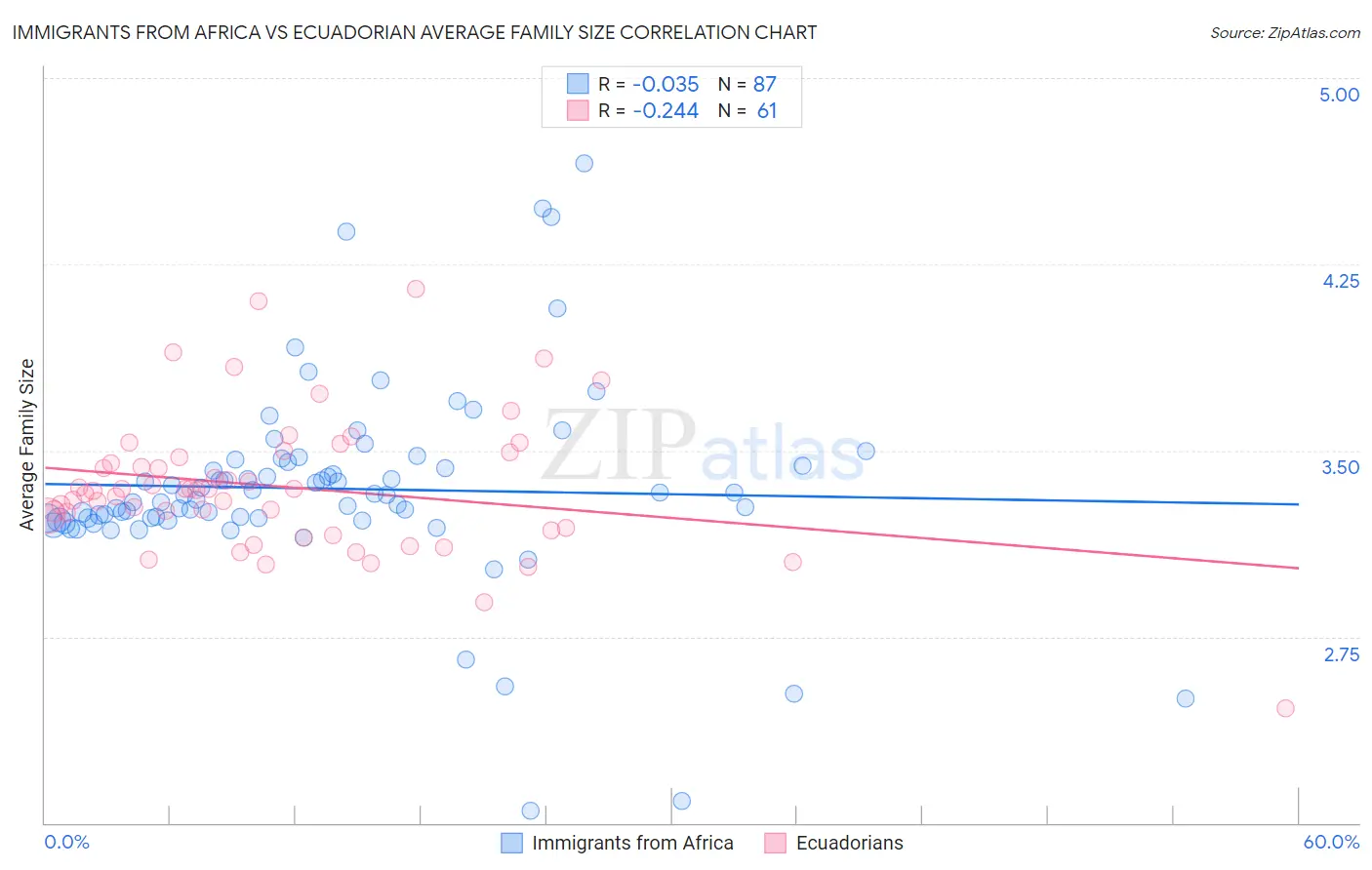 Immigrants from Africa vs Ecuadorian Average Family Size