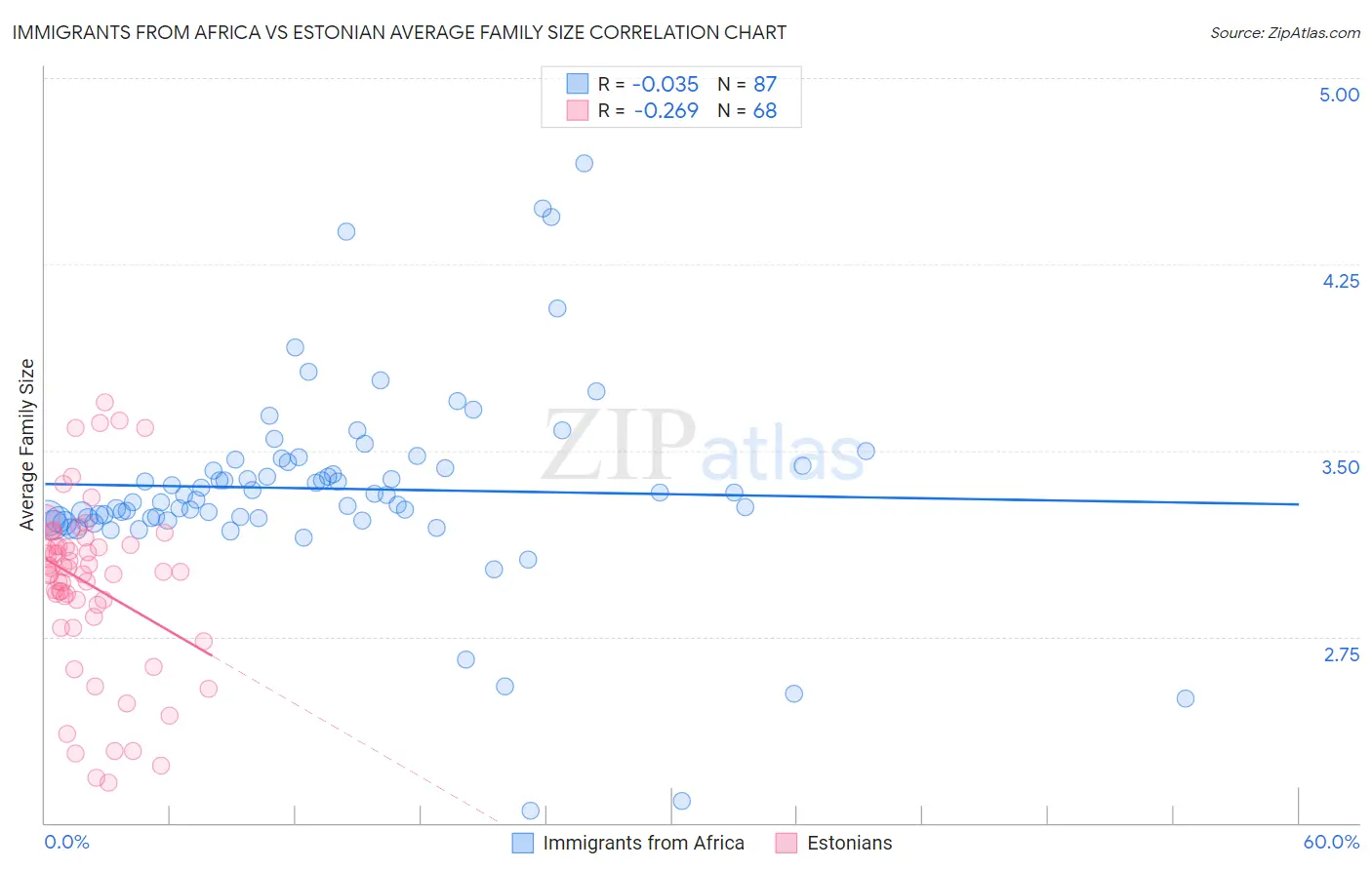 Immigrants from Africa vs Estonian Average Family Size