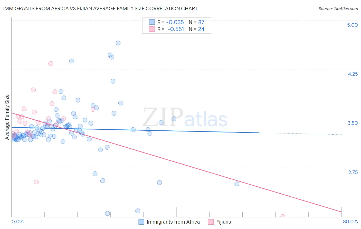 Immigrants from Africa vs Fijian Average Family Size