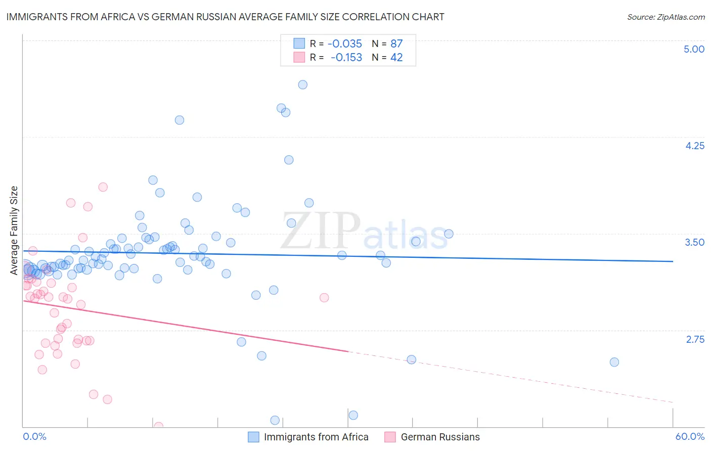 Immigrants from Africa vs German Russian Average Family Size