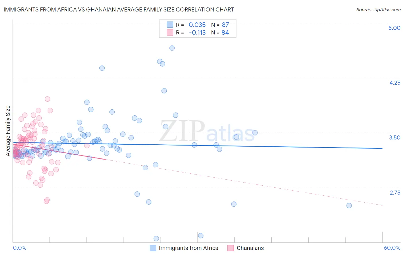 Immigrants from Africa vs Ghanaian Average Family Size