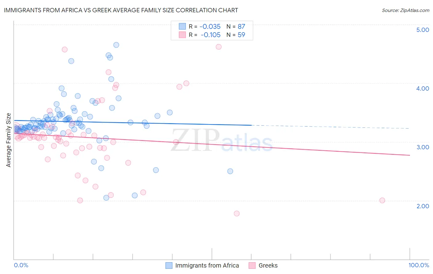 Immigrants from Africa vs Greek Average Family Size