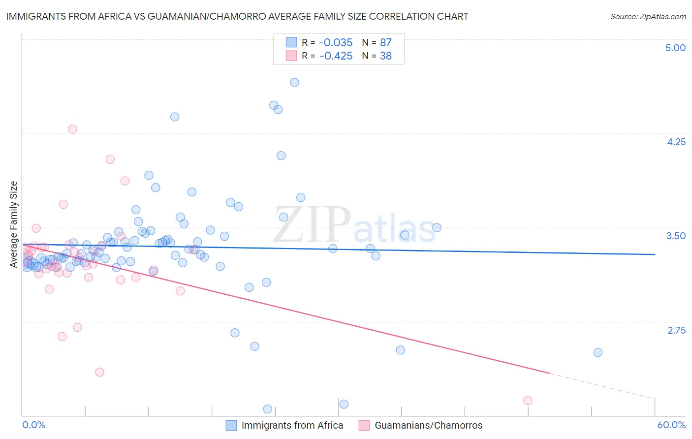Immigrants from Africa vs Guamanian/Chamorro Average Family Size
