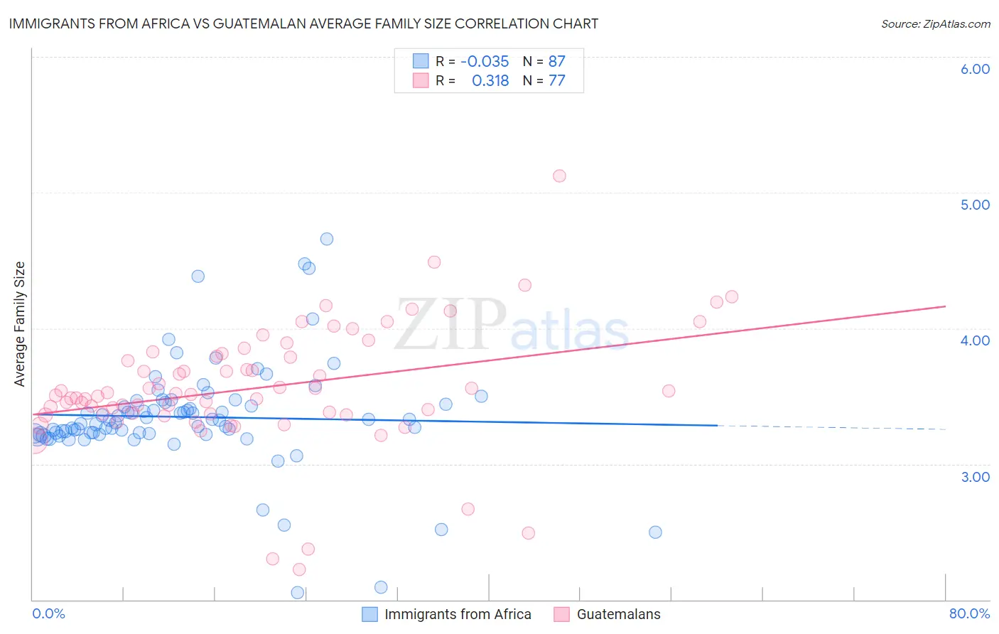 Immigrants from Africa vs Guatemalan Average Family Size