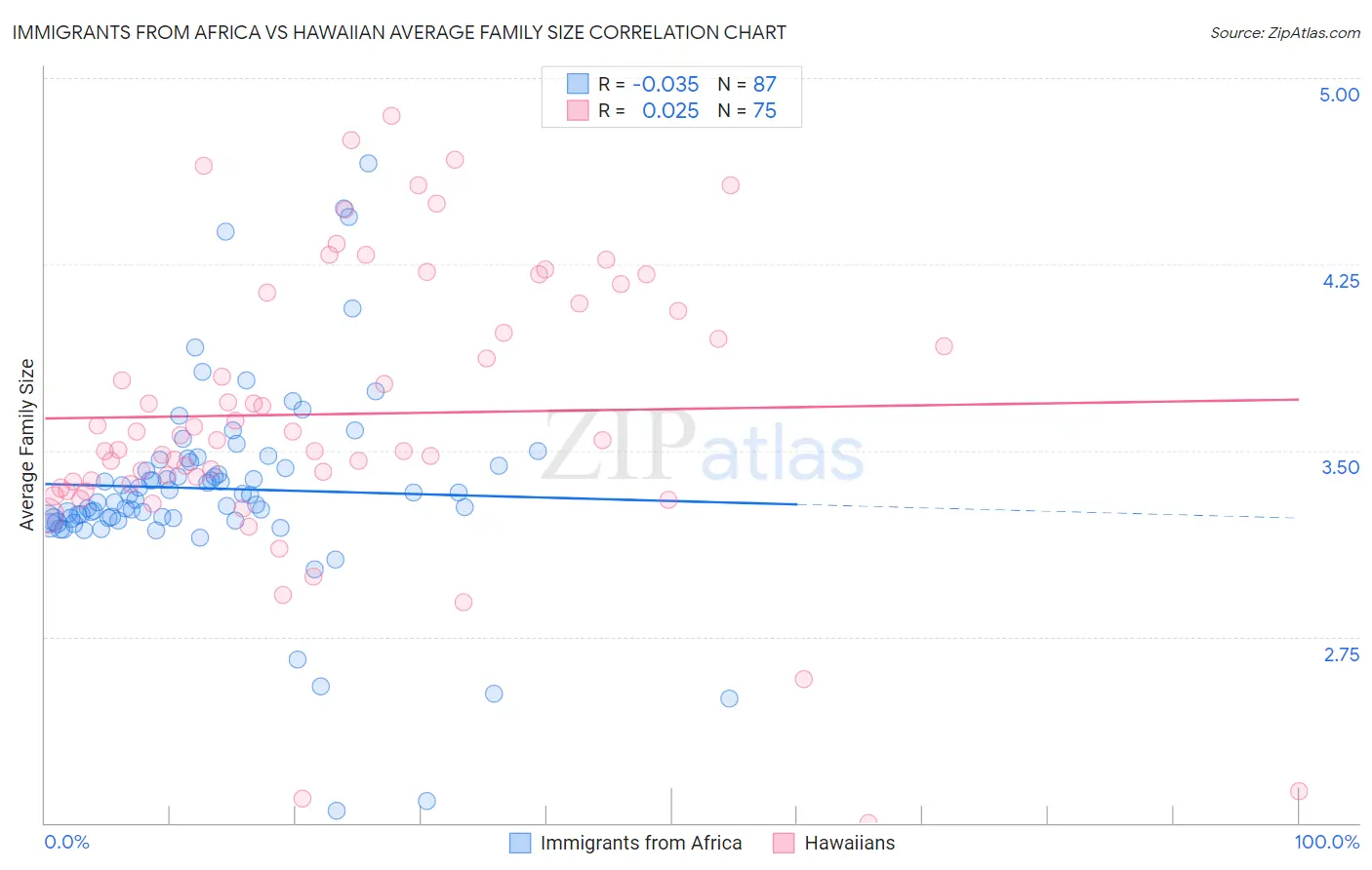 Immigrants from Africa vs Hawaiian Average Family Size