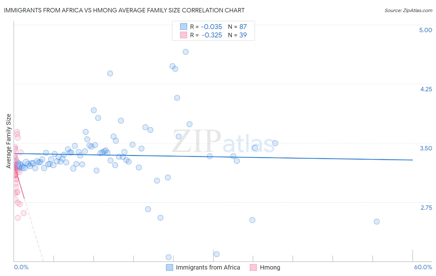 Immigrants from Africa vs Hmong Average Family Size