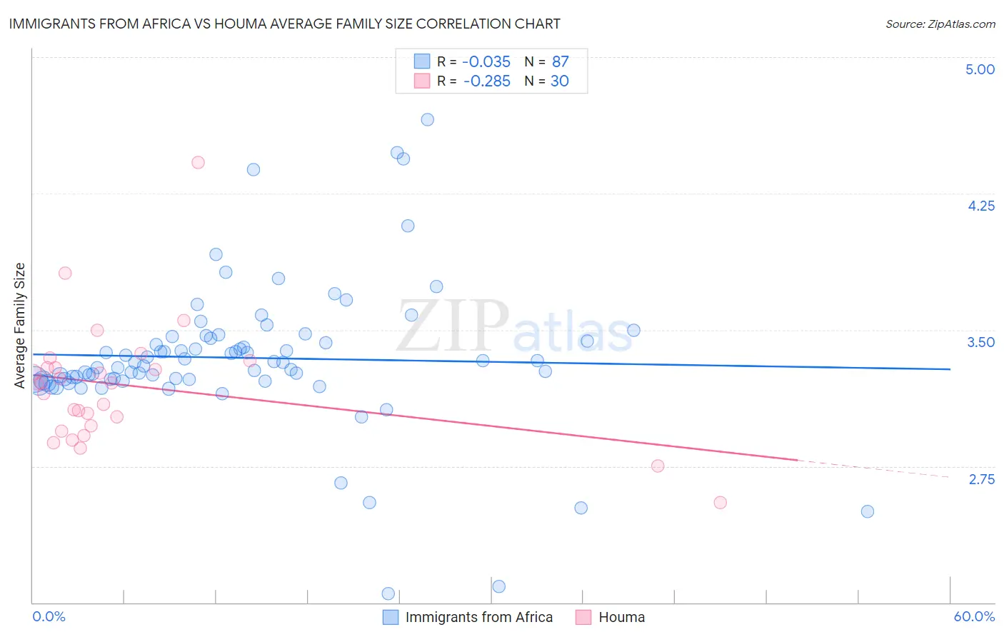 Immigrants from Africa vs Houma Average Family Size
