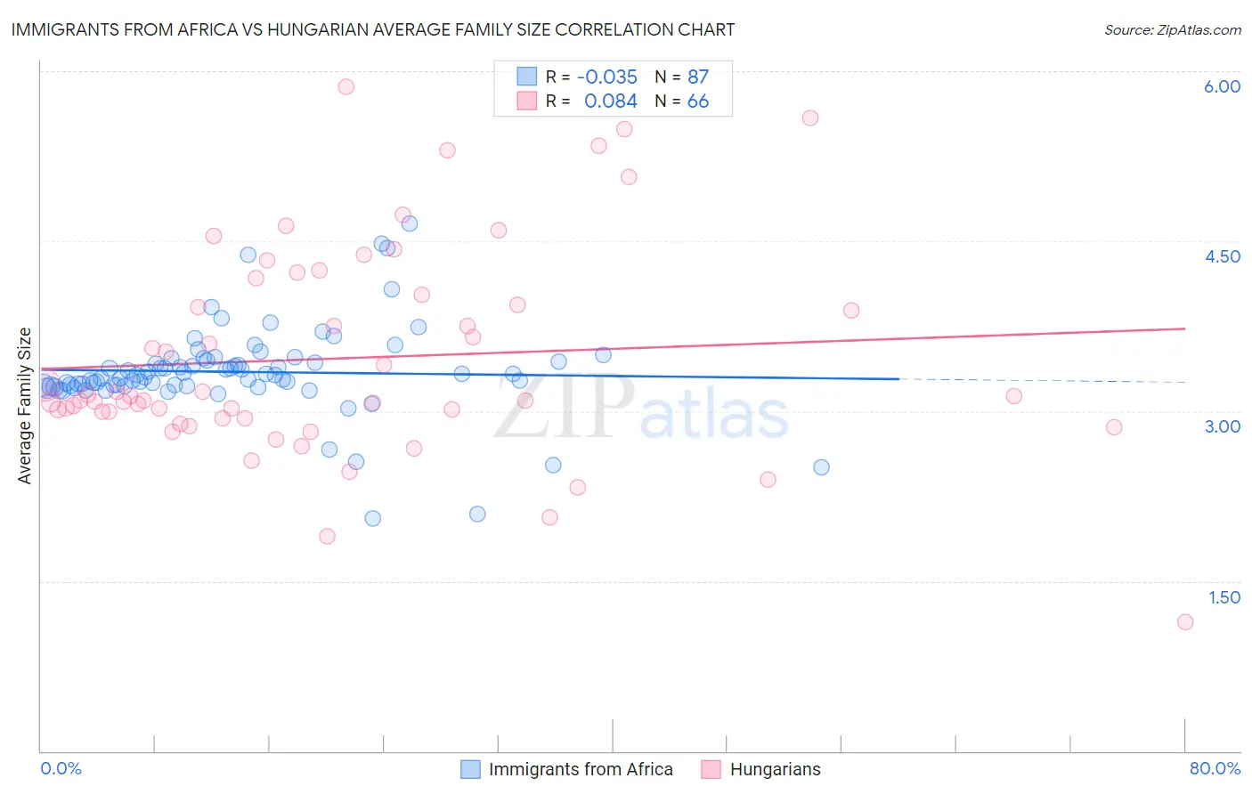 Immigrants from Africa vs Hungarian Average Family Size