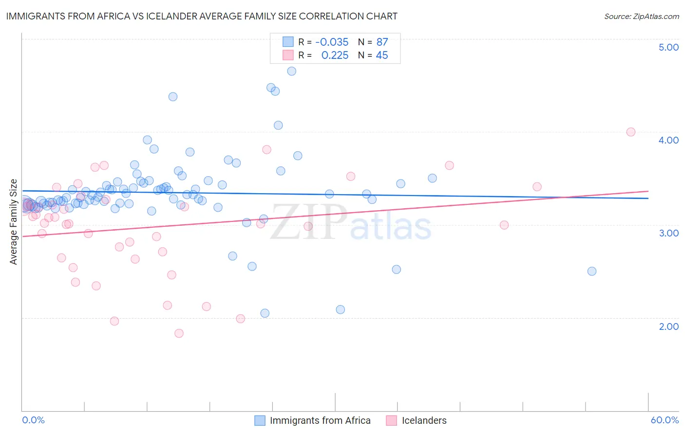 Immigrants from Africa vs Icelander Average Family Size
