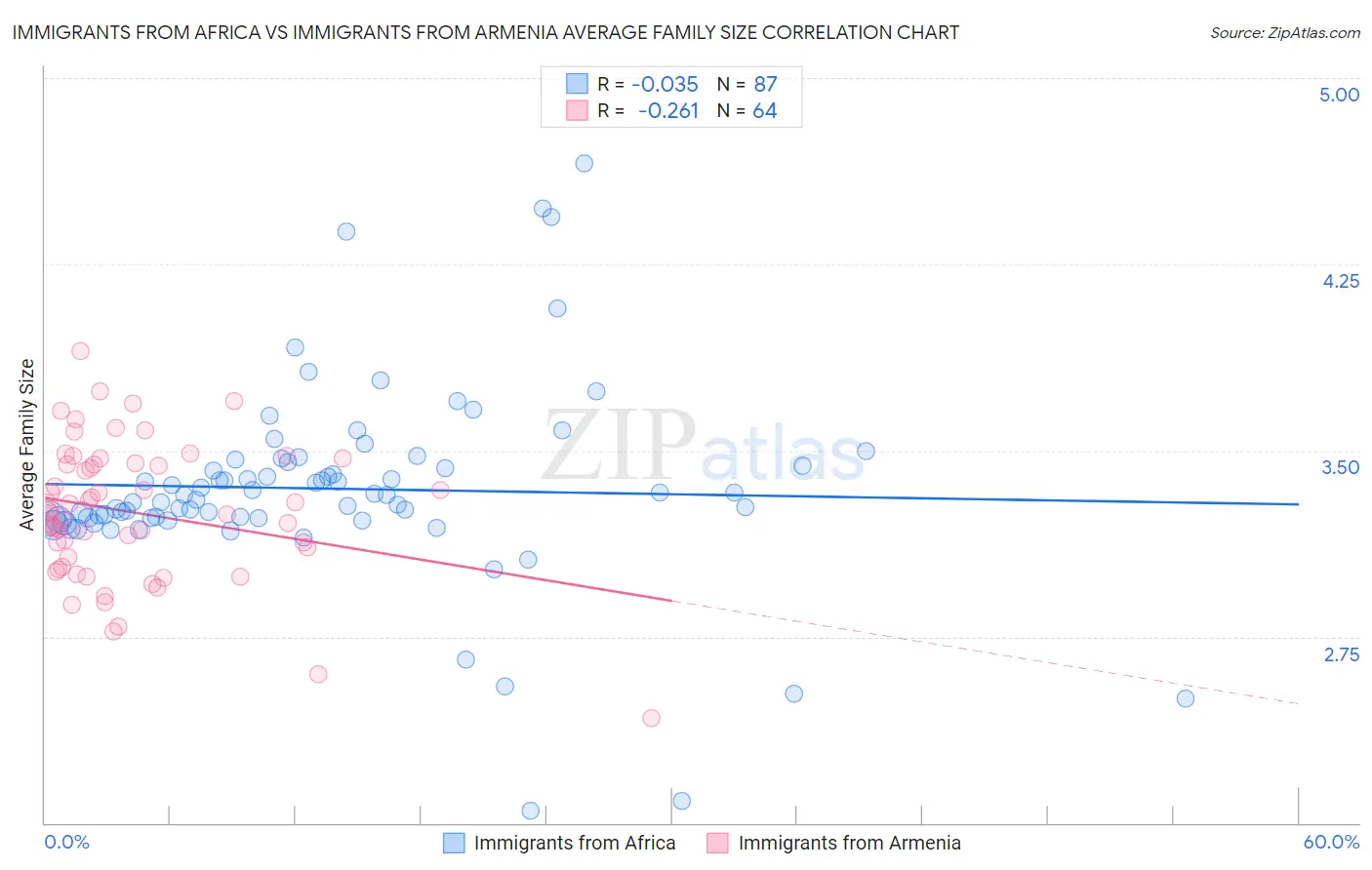 Immigrants from Africa vs Immigrants from Armenia Average Family Size