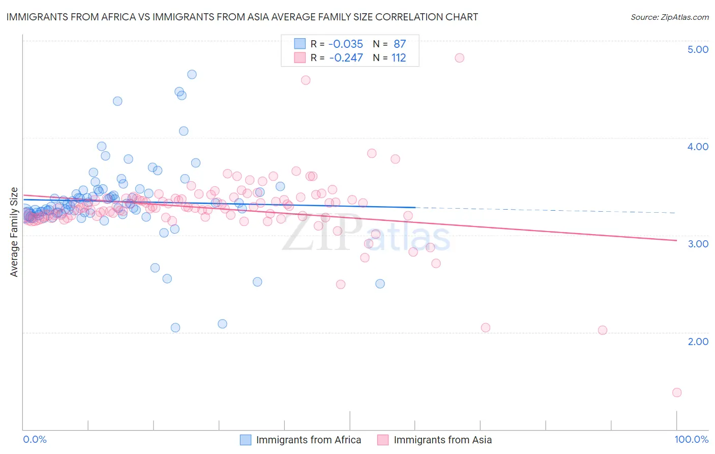 Immigrants from Africa vs Immigrants from Asia Average Family Size