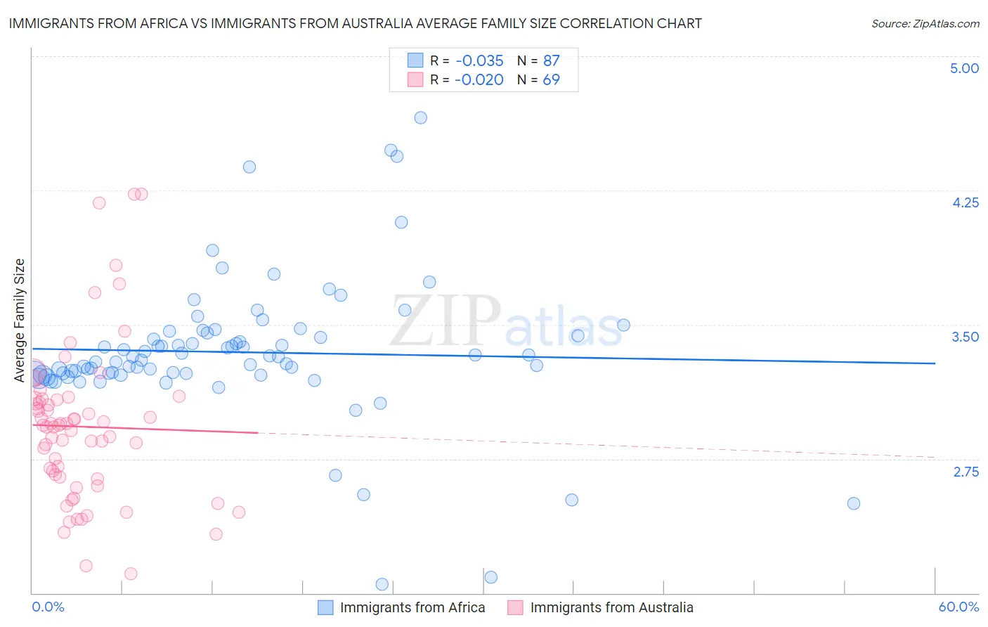 Immigrants from Africa vs Immigrants from Australia Average Family Size