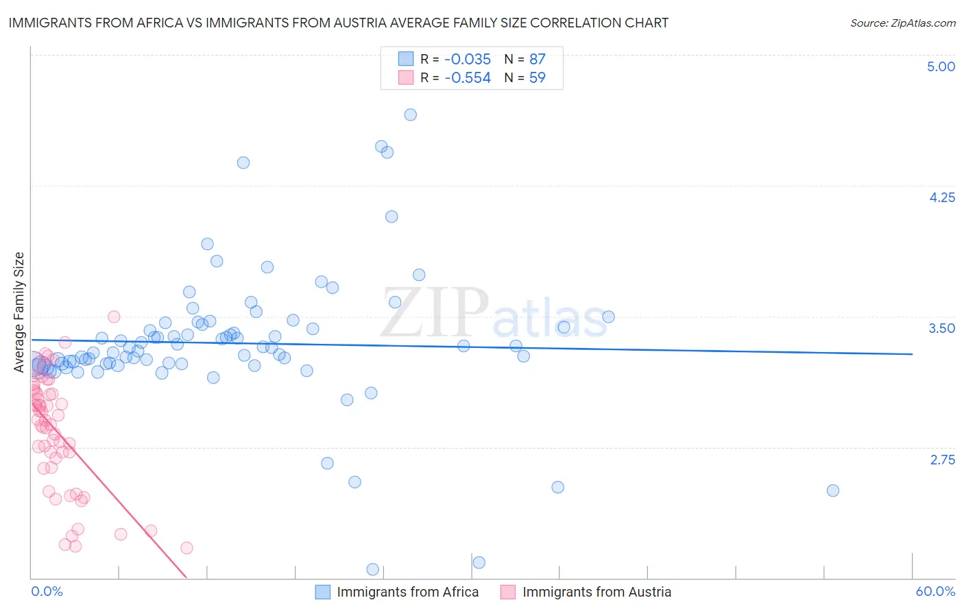 Immigrants from Africa vs Immigrants from Austria Average Family Size