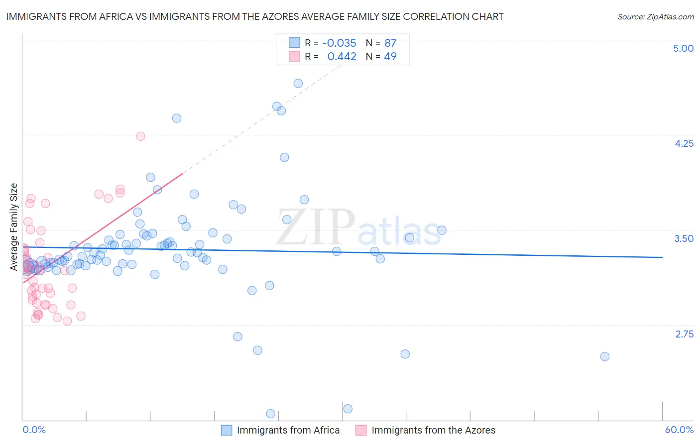 Immigrants from Africa vs Immigrants from the Azores Average Family Size