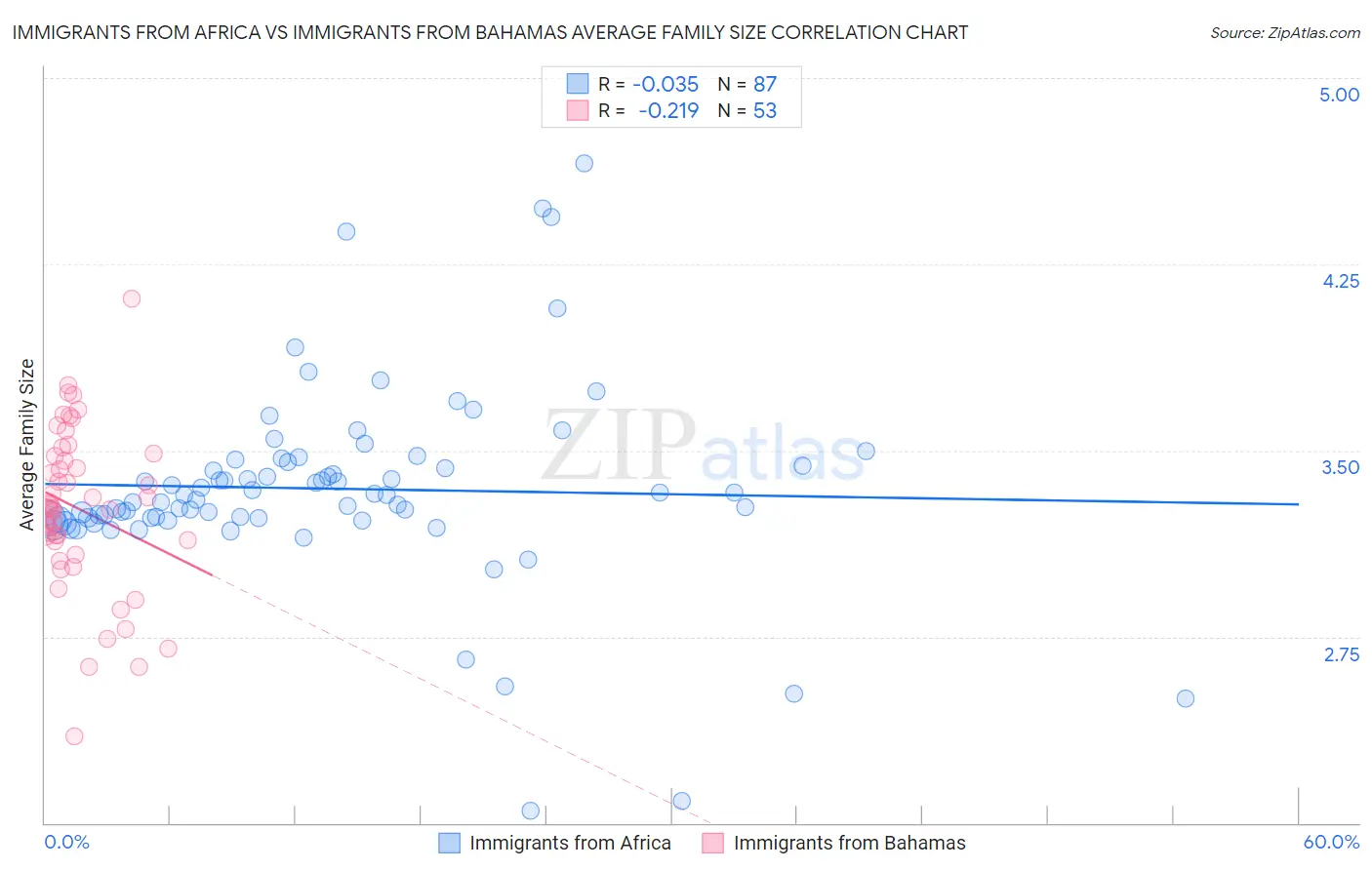 Immigrants from Africa vs Immigrants from Bahamas Average Family Size