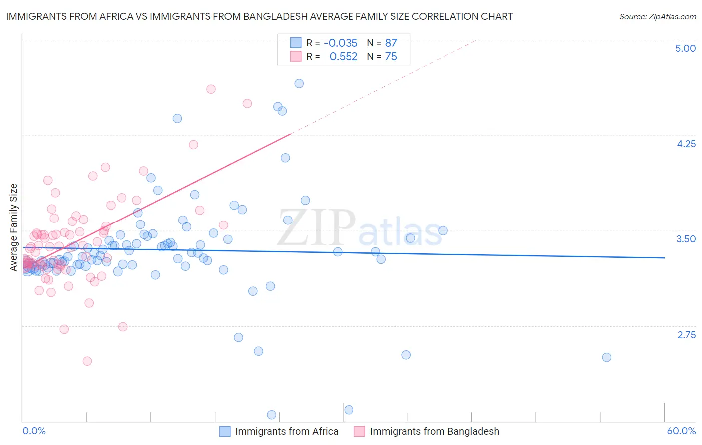 Immigrants from Africa vs Immigrants from Bangladesh Average Family Size