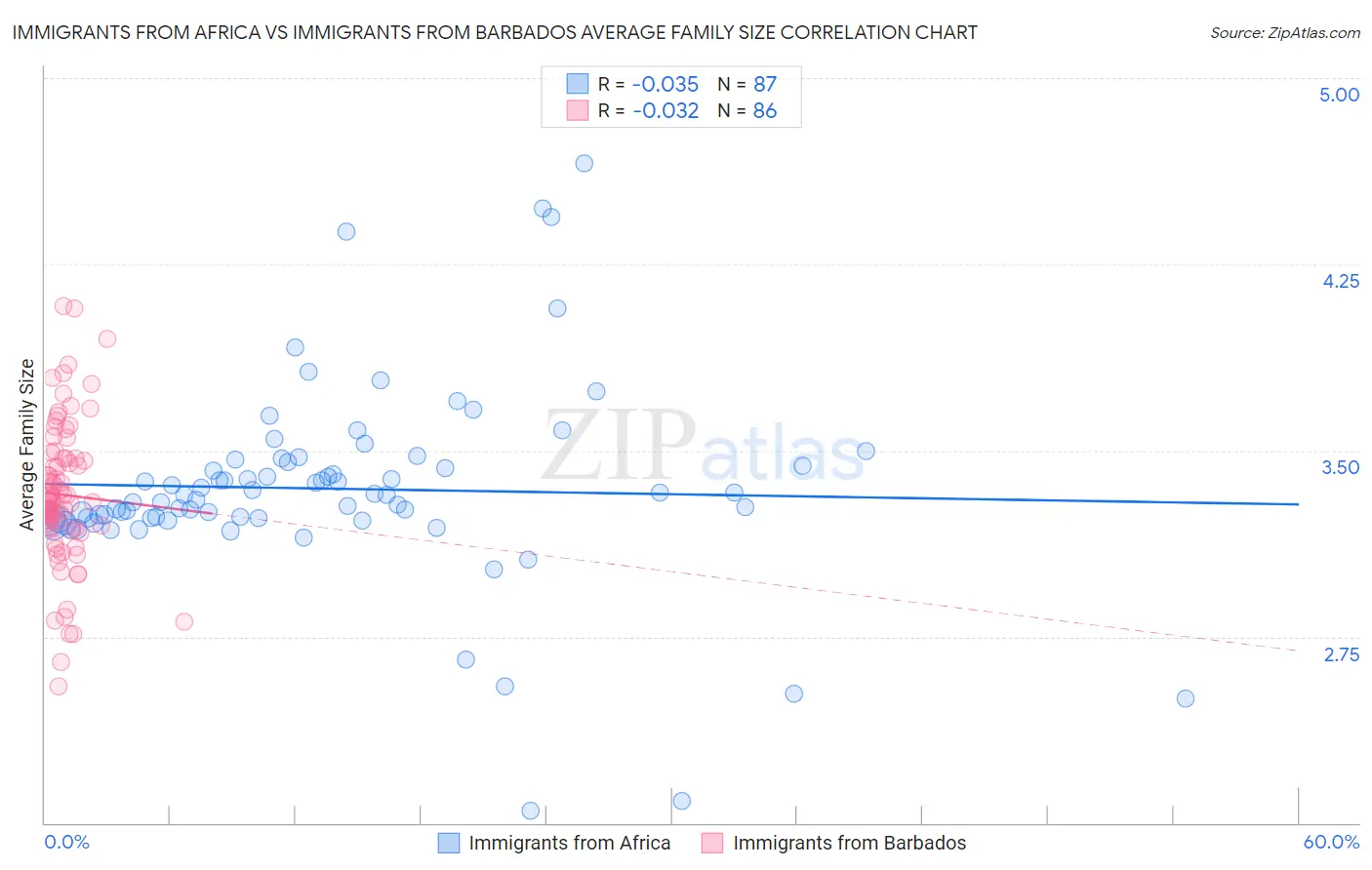 Immigrants from Africa vs Immigrants from Barbados Average Family Size