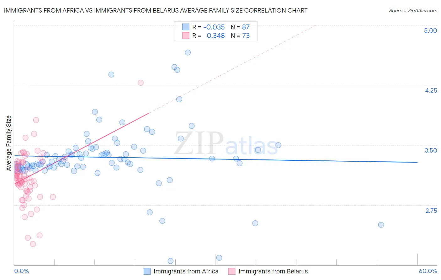 Immigrants from Africa vs Immigrants from Belarus Average Family Size