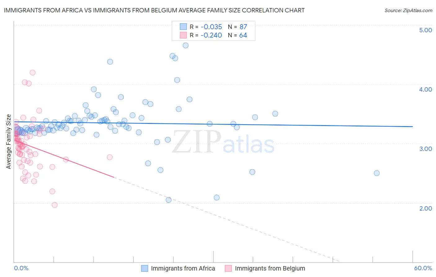 Immigrants from Africa vs Immigrants from Belgium Average Family Size