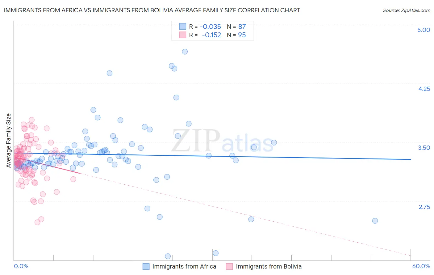 Immigrants from Africa vs Immigrants from Bolivia Average Family Size