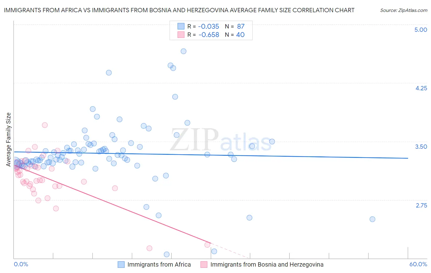Immigrants from Africa vs Immigrants from Bosnia and Herzegovina Average Family Size