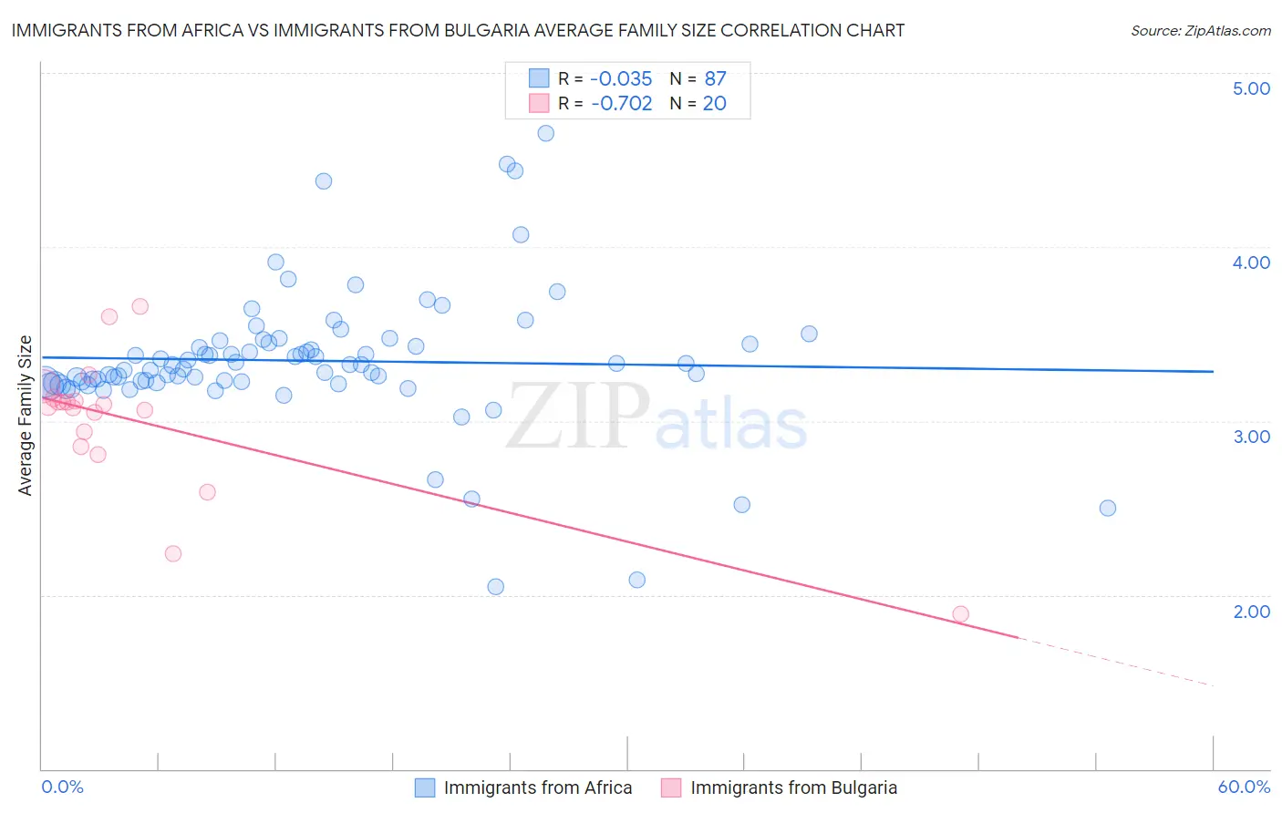 Immigrants from Africa vs Immigrants from Bulgaria Average Family Size