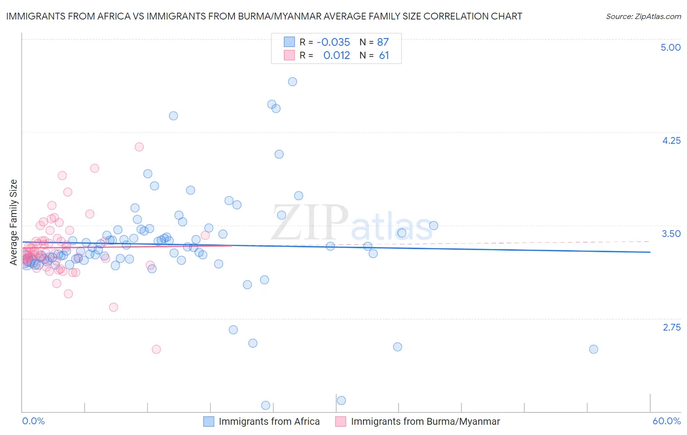 Immigrants from Africa vs Immigrants from Burma/Myanmar Average Family Size