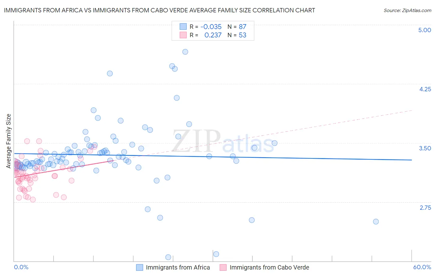 Immigrants from Africa vs Immigrants from Cabo Verde Average Family Size