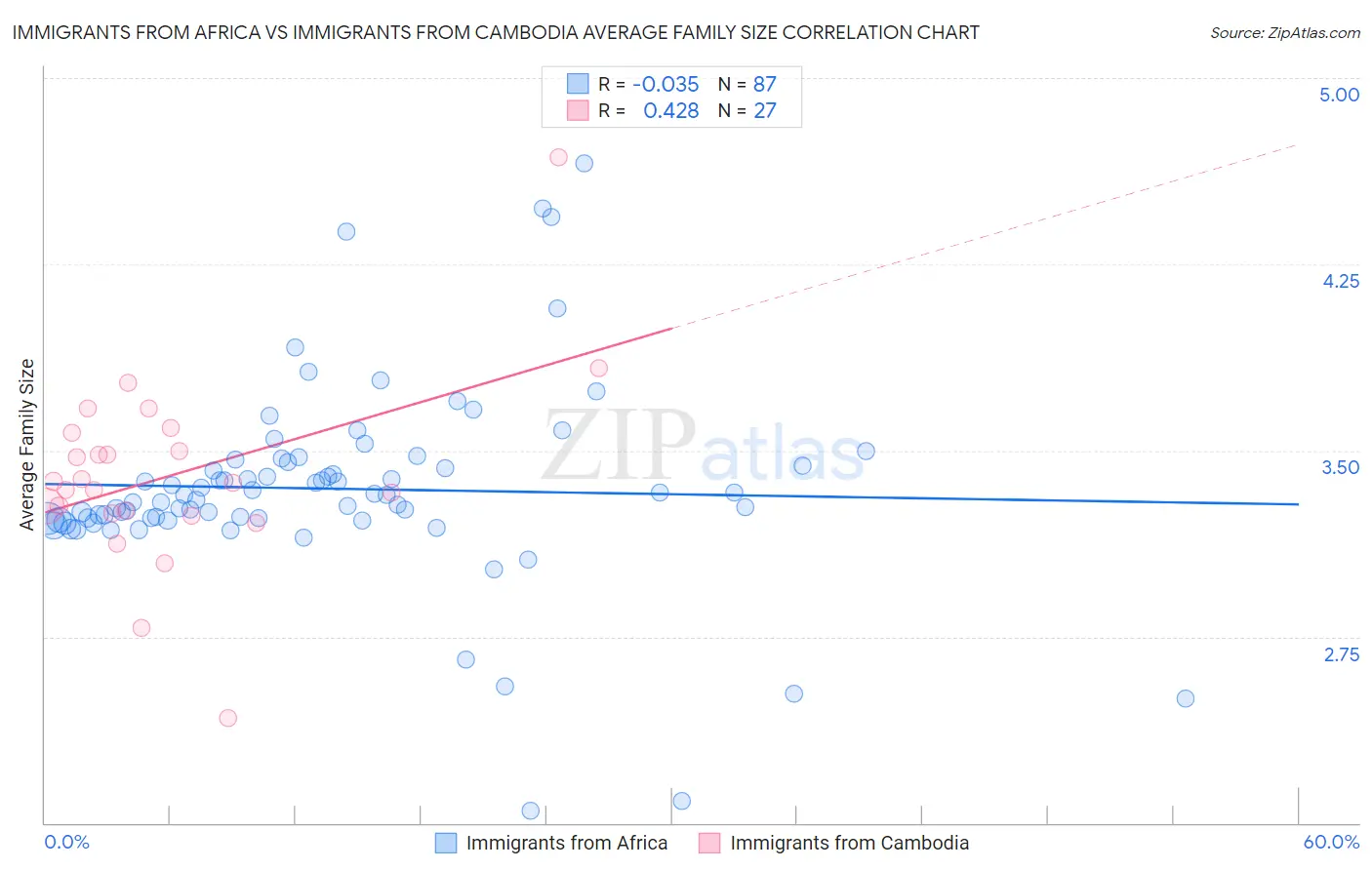 Immigrants from Africa vs Immigrants from Cambodia Average Family Size