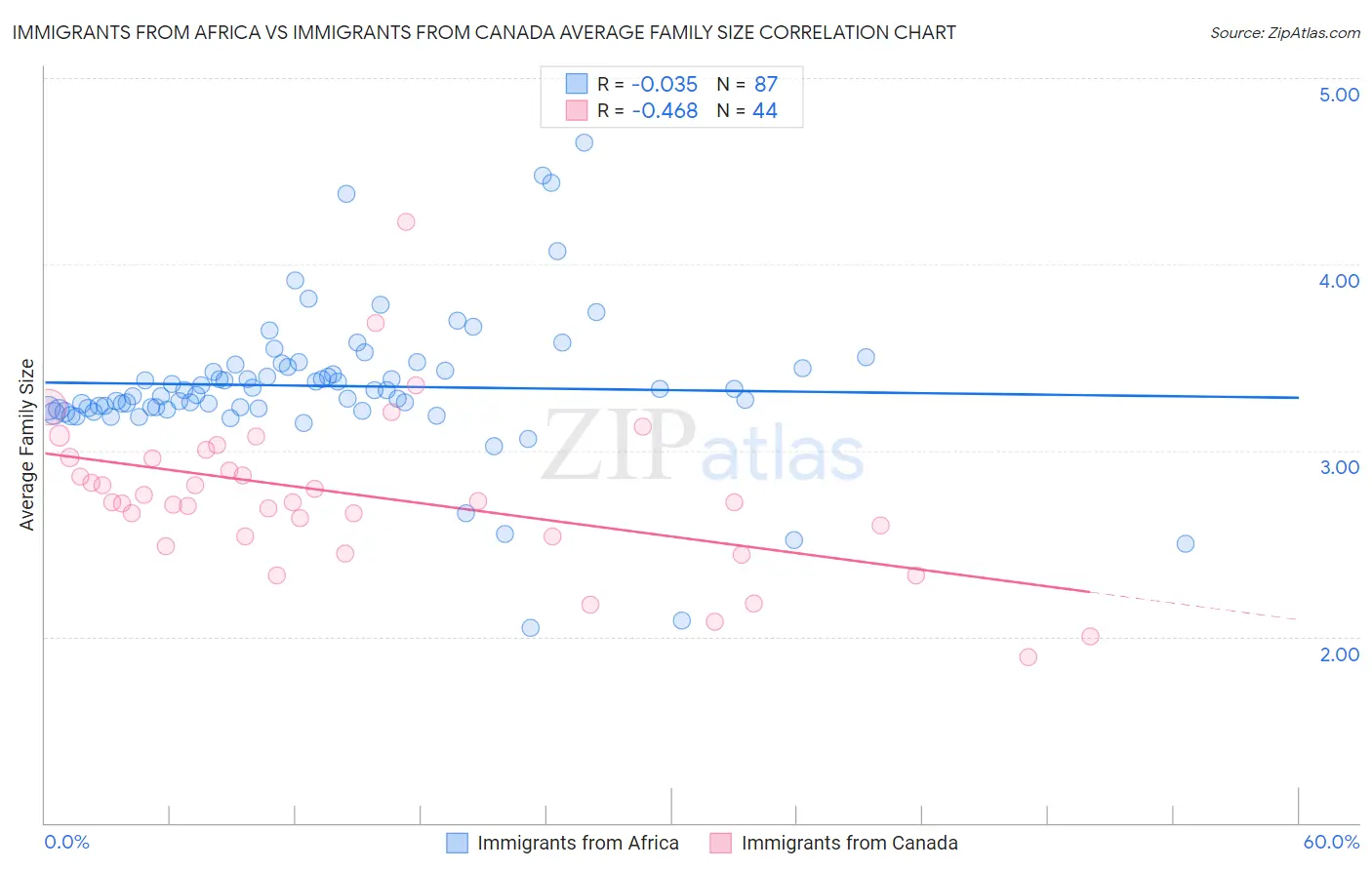 Immigrants from Africa vs Immigrants from Canada Average Family Size